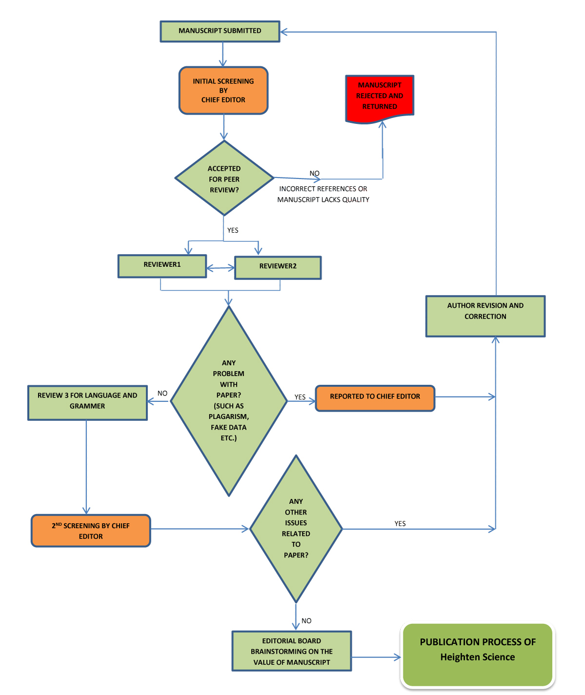 Peer Review Policy Pulmonology and Respiratory Research HSPI